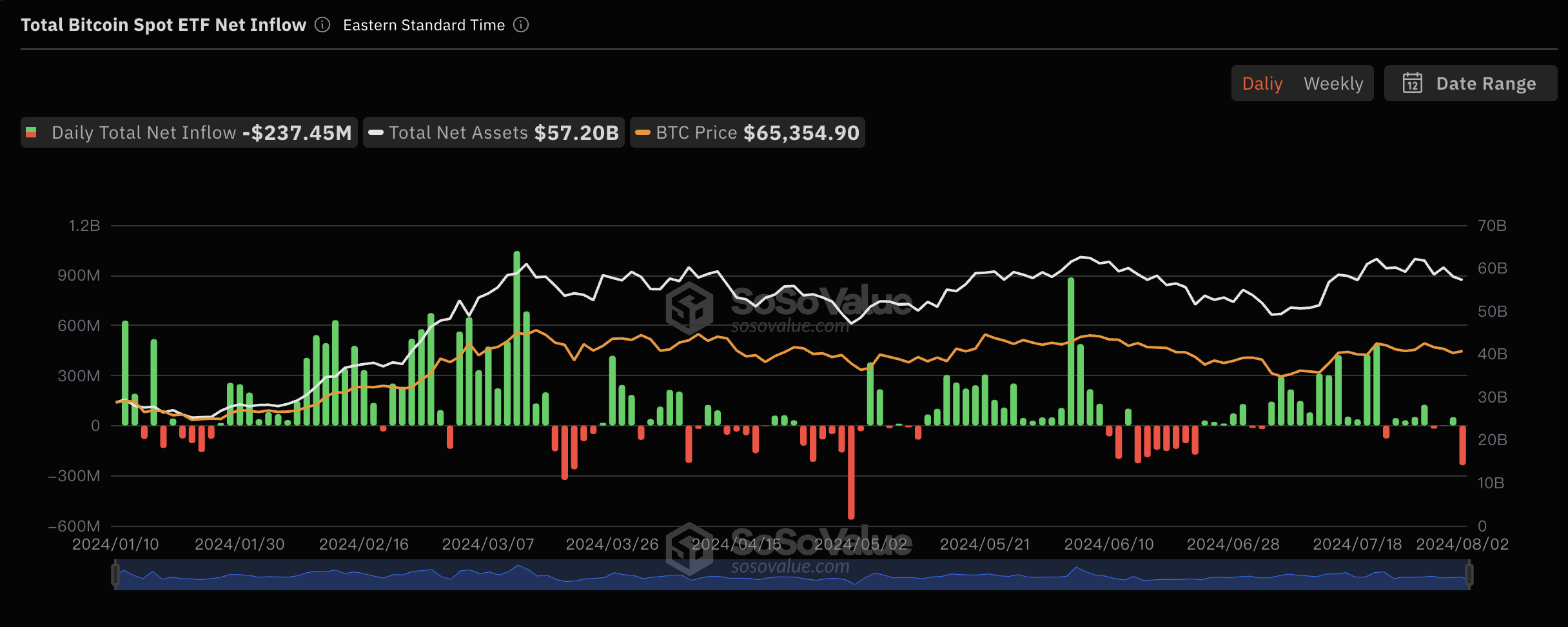 比特币现货ETF上周（7月29日至8月2日）单周净流出8069万美金，灰度ETF GBTC周净流出2.45亿美元 post thumbnail image